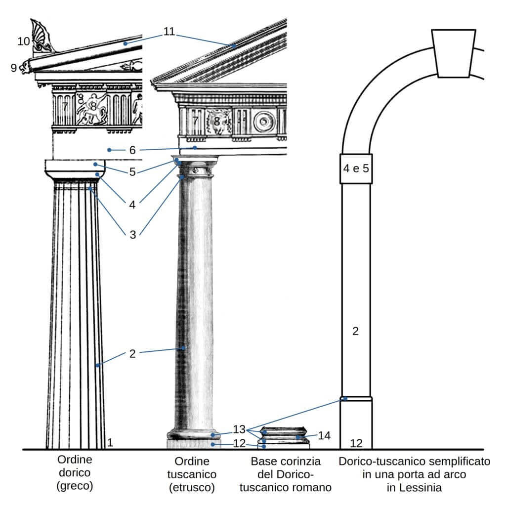 Ordine dorico - tuscanico